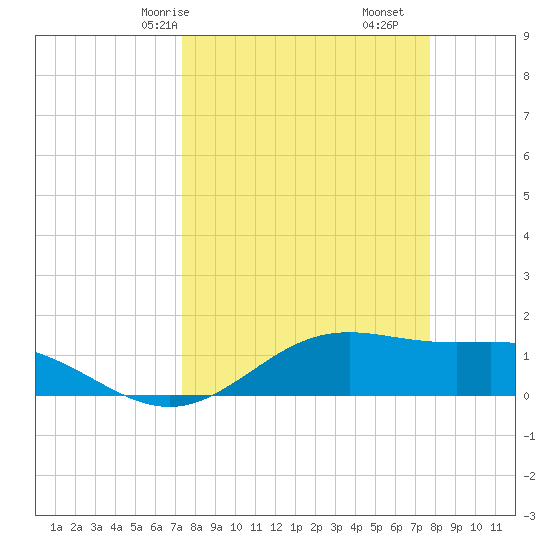 Brazos Santiago Pass tide chart for Monday, March 28, 2022