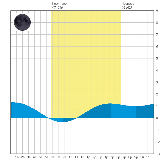Brazos Santiago Pass tide chart for Wednesday, March 2, 2022
