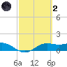 Brazos Santiago Pass tide chart for Wednesday, March 2, 2022
