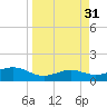 Brazos Santiago Pass tide chart for Thursday, March 31, 2022