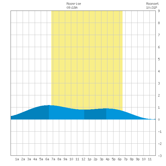 Brazos Santiago Pass tide chart for Sunday, March 6, 2022
