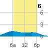 Brazos Santiago Pass tide chart for Sunday, March 6, 2022