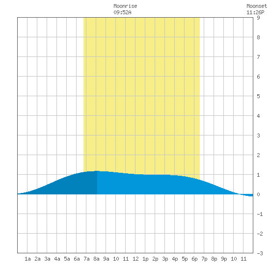 Brazos Santiago Pass tide chart for Monday, March 7, 2022