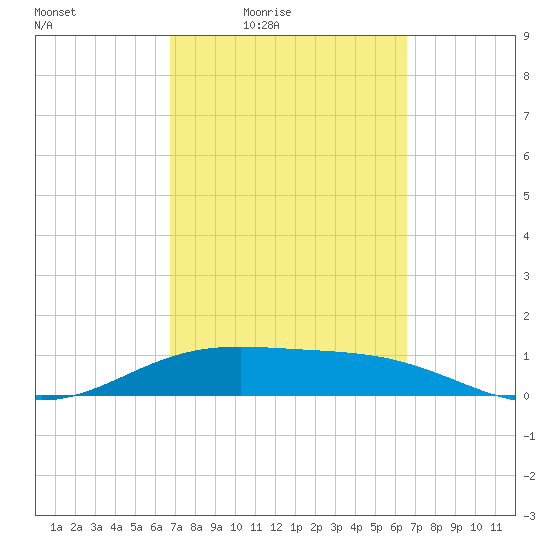 Brazos Santiago Pass tide chart for Tuesday, March 8, 2022