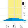 Brazos Santiago Pass tide chart for Tuesday, March 8, 2022