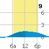 Brazos Santiago Pass tide chart for Wednesday, March 9, 2022