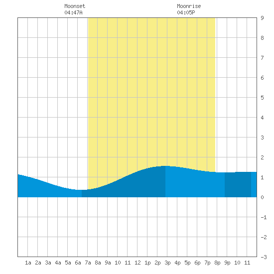 Brazos Santiago Pass tide chart for Tuesday, April 12, 2022