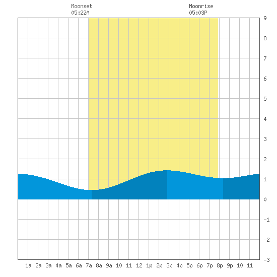 Brazos Santiago Pass tide chart for Wednesday, April 13, 2022