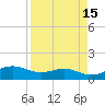 Brazos Santiago Pass tide chart for Friday, April 15, 2022
