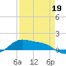 Brazos Santiago Pass tide chart for Tuesday, April 19, 2022