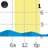 Brazos Santiago Pass tide chart for Friday, April 1, 2022