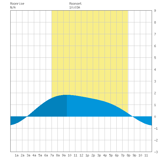 Brazos Santiago Pass tide chart for Wednesday, April 20, 2022