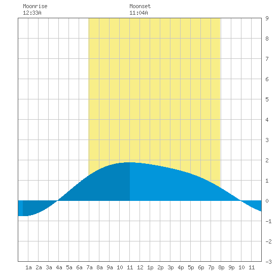 Brazos Santiago Pass tide chart for Thursday, April 21, 2022