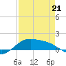 Brazos Santiago Pass tide chart for Thursday, April 21, 2022