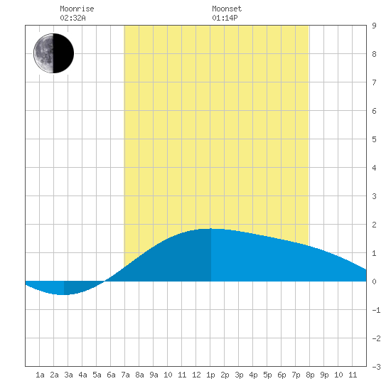 Brazos Santiago Pass tide chart for Saturday, April 23, 2022