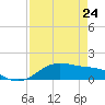 Brazos Santiago Pass tide chart for Sunday, April 24, 2022