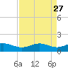 Brazos Santiago Pass tide chart for Wednesday, April 27, 2022