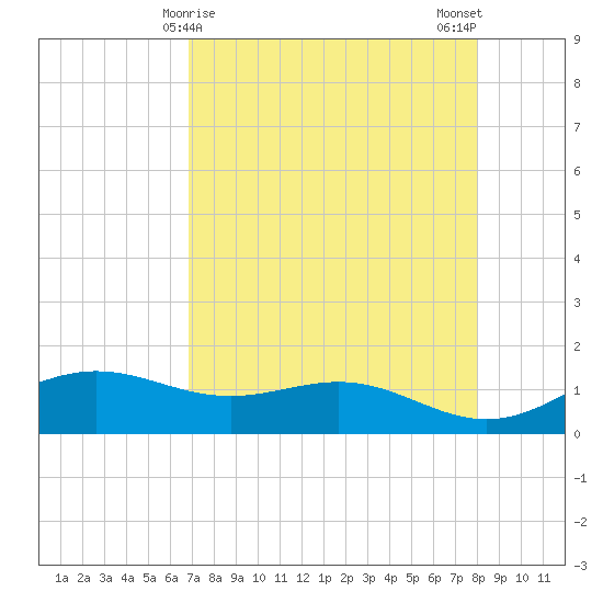 Brazos Santiago Pass tide chart for Thursday, April 28, 2022