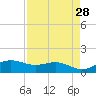 Brazos Santiago Pass tide chart for Thursday, April 28, 2022