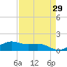 Brazos Santiago Pass tide chart for Friday, April 29, 2022