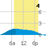 Brazos Santiago Pass tide chart for Monday, April 4, 2022