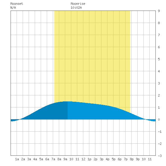 Brazos Santiago Pass tide chart for Tuesday, April 5, 2022