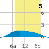 Brazos Santiago Pass tide chart for Tuesday, April 5, 2022