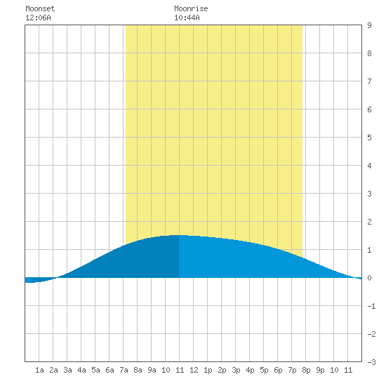 Brazos Santiago Pass tide chart for Wednesday, April 6, 2022