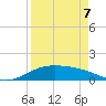 Brazos Santiago Pass tide chart for Thursday, April 7, 2022