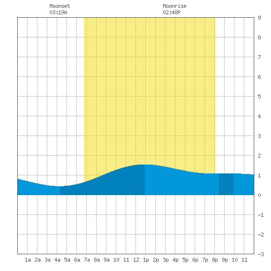 Brazos Santiago Pass tide chart for Tuesday, May 10, 2022