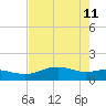 Brazos Santiago Pass tide chart for Wednesday, May 11, 2022