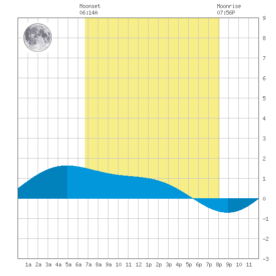 Brazos Santiago Pass tide chart for Sunday, May 15, 2022