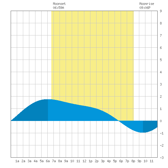 Brazos Santiago Pass tide chart for Monday, May 16, 2022