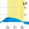Brazos Santiago Pass tide chart for Tuesday, May 17, 2022