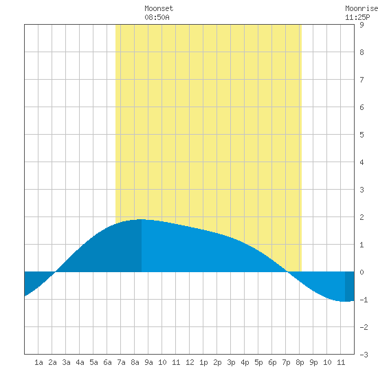 Brazos Santiago Pass tide chart for Wednesday, May 18, 2022