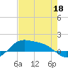 Brazos Santiago Pass tide chart for Wednesday, May 18, 2022