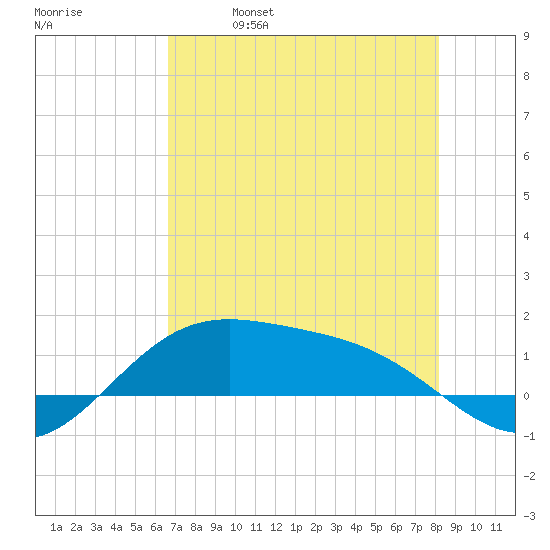 Brazos Santiago Pass tide chart for Thursday, May 19, 2022