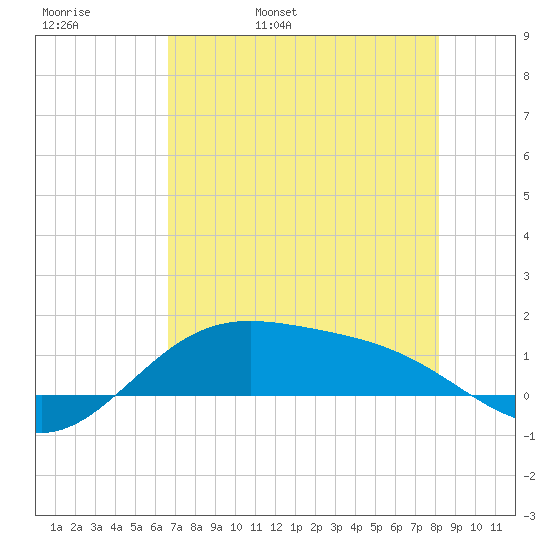 Brazos Santiago Pass tide chart for Friday, May 20, 2022