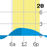 Brazos Santiago Pass tide chart for Friday, May 20, 2022