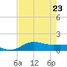 Brazos Santiago Pass tide chart for Monday, May 23, 2022