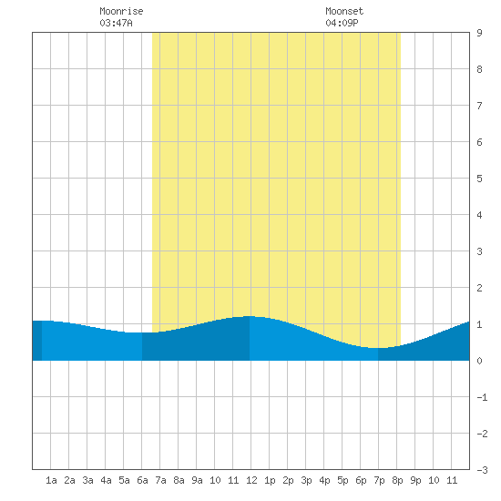 Brazos Santiago Pass tide chart for Wednesday, May 25, 2022