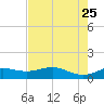 Brazos Santiago Pass tide chart for Wednesday, May 25, 2022