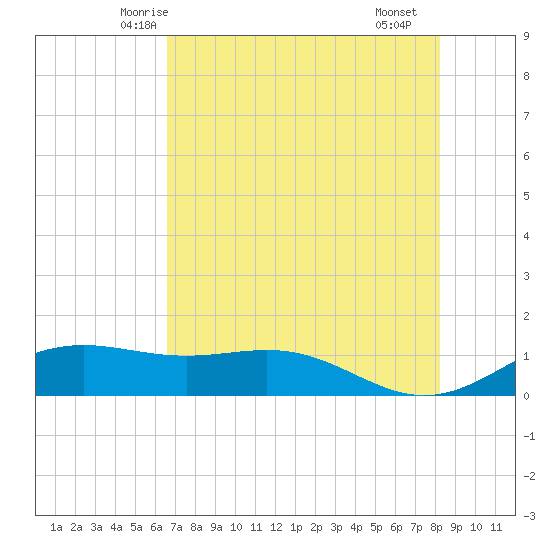 Brazos Santiago Pass tide chart for Thursday, May 26, 2022