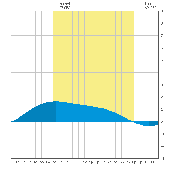 Brazos Santiago Pass tide chart for Monday, May 2, 2022