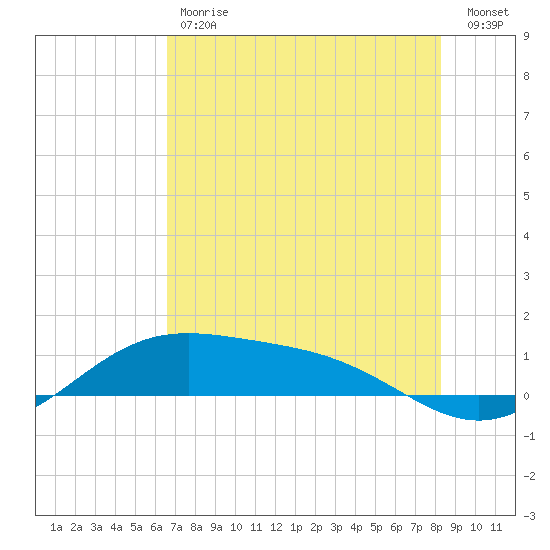 Brazos Santiago Pass tide chart for Tuesday, May 31, 2022