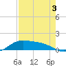 Brazos Santiago Pass tide chart for Tuesday, May 3, 2022