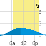 Brazos Santiago Pass tide chart for Thursday, May 5, 2022