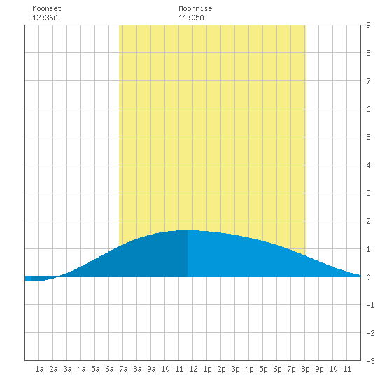 Brazos Santiago Pass tide chart for Friday, May 6, 2022