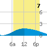 Brazos Santiago Pass tide chart for Saturday, May 7, 2022