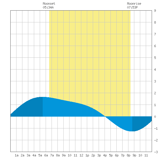 Brazos Santiago Pass tide chart for Monday, June 13, 2022